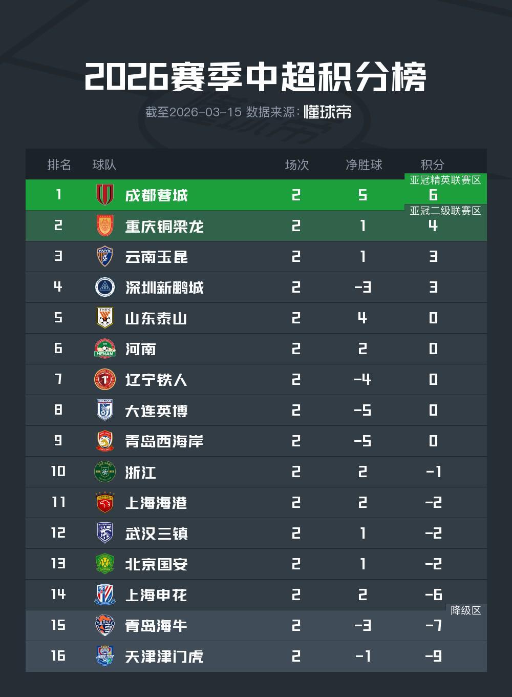 开云体育官方网站下载-中超第二轮积分榜：蓉城积6分暂居榜首，下轮4队有望抹去负分